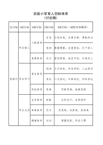 实验小学育人目标体系(1)