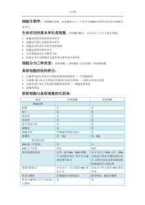 医用细胞生物学复习重点修正