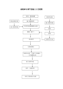 施工工艺流程框图汇总