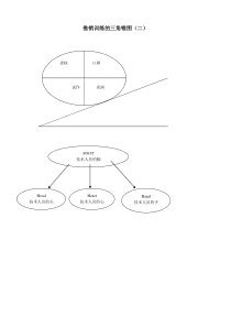推销训练的三角锥图（二）