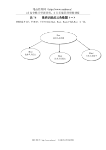 表73    推销训练的三角锥图（一）