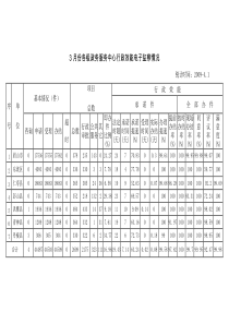 3月份各级政务服务中心行政效能电子监察情况