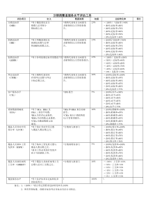 35分销商覆盖服务水平评估工具