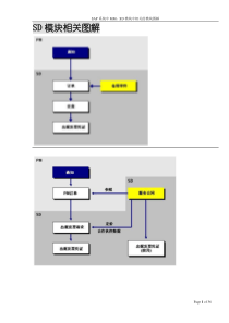 SAP系统中MM、SD模块中相关的模块图解