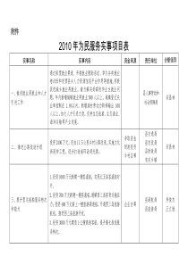 XXXX年为民服务实事项目表