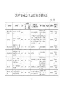 XXXX年服务业过千万元重点项目建设情况表