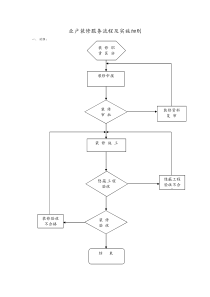 业户装修服务流程及实施细则