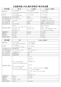 主流服务器UNIX操作系统用户帐号的设置