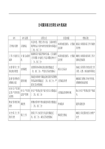 二滩水电开发公司服务部主任岗位KPI组成表