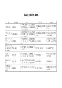 二滩水电开发公司服务部北京办接待岗位KPI组成表