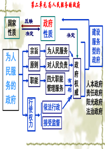 人教版高政治必修二第二单元《为人民服务的政府》专