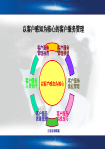 以客户感知为核心的客户服务管理（PPT48页)