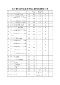 全市各机关单位服务事项承诺时限调整情况汇总表