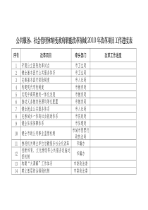 公共服务、社会管理和转变政府职能改革领域XXXX年改革项目工