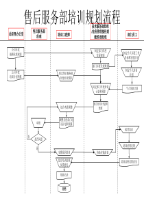 售后服务部培训规划流程