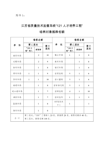 江苏省质量技术监督系统121人才培养工程