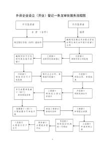 外资企业设立(开业)登记一条龙审批服务流程图