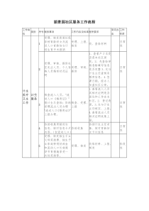 常营丽景园社区筹备组服务工作流程