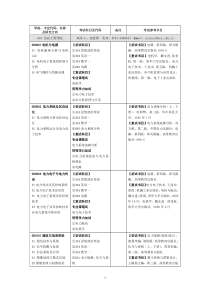 010信息工程学院doc-学院，专业代码、名称