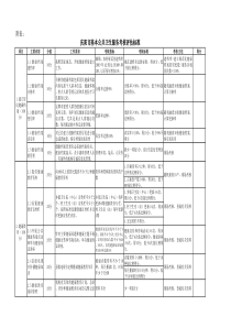 庆阳市基本公共卫生服务考核评估标准