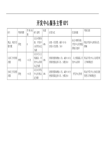 开发中心-服务主管绩效考核指标(KPI)