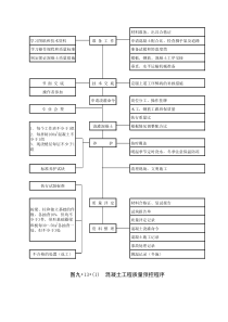 砼、模板、钢筋工程质量预控程序