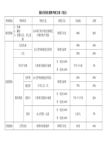 服务员岗位绩效考核方案