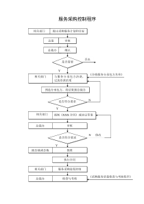 服务采购控制程序