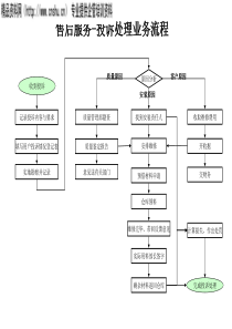 材料行业-售后服务部-投诉处理业务流程(1)