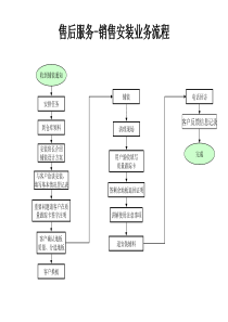 材料行业-售后服务部-销售安装业务流程