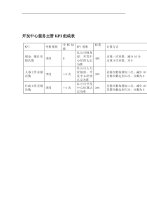 某体育用品公司开发中心服务主管KPI组成表