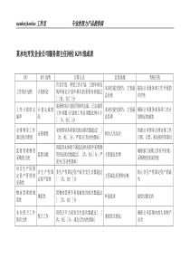 某水电开发企业公司服务部主任岗位kpi组成表