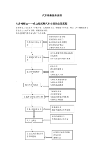 汽车销售服务流程要点