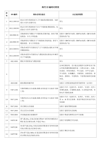 海关HS编码对照表-中国CCC认证商检技术服务中心中国C