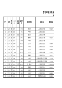 淮北市企业退休人员社会化管理服务基本信息花名册