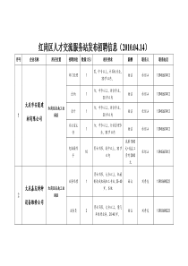 红岗区人才交流服务站发布招聘信息（XXXX