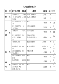 绩效评估工具_7客户服务部