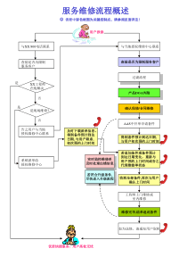 维修服务流程