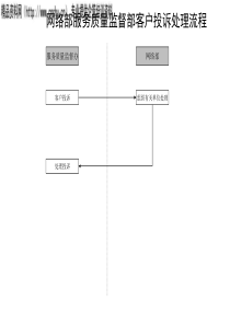 网络部服务质量监督部客户投诉处理流程