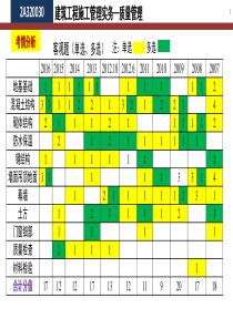 06-2017建筑实务(II)-质量管理