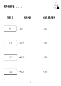 营销服务体系诊断(支持)