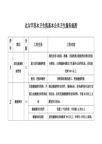 达尔罕苏木卫生院基本公共卫生服务流程