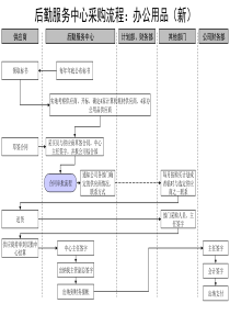 通信行业-后勤服务中心-办公用品采购标准流程