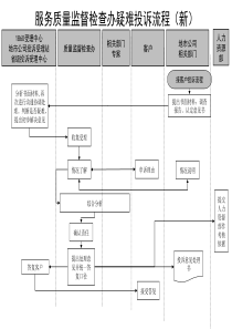 通信行业-服务质量监督检查办-疑难投诉标准流程