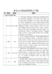 通州区XXXX年度效能服务品牌公示一览表doc-通州区2