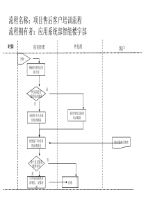 项目售后客户培训流程