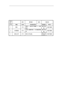 餐饮部服务员岗位考核指标说明表