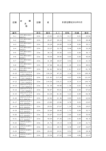 10年9月山东省安装工程计价依据第六册工业管道工程