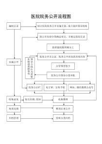 医院院务公开流程图