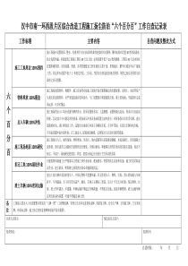 施工扬尘治理六个百分百检查表